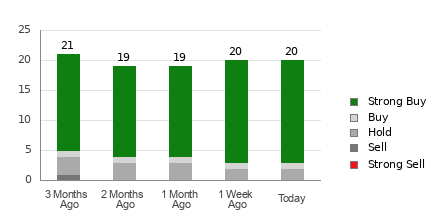 Broker Rating Breakdown Chart for ONON