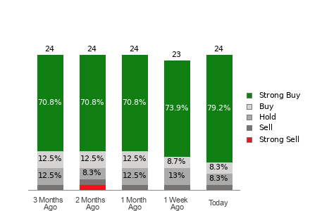 Broker Rating Breakdown Chart for ONON