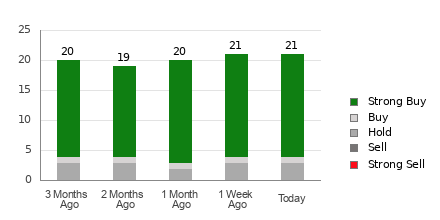 Broker Rating Breakdown Chart for ONON