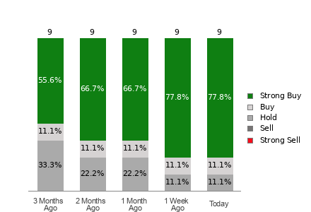 Broker Rating Breakdown Chart for ONTO