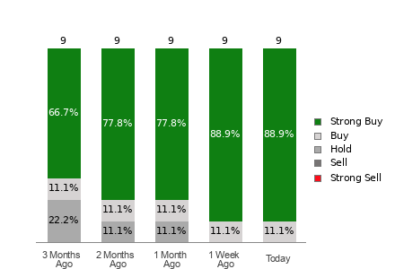 Broker Rating Breakdown Chart for ONTO