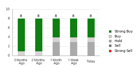 Broker Rating Breakdown Chart for ONTO