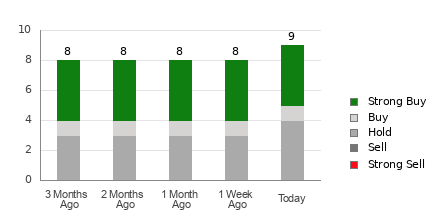 Broker Rating Breakdown Chart for ONTO