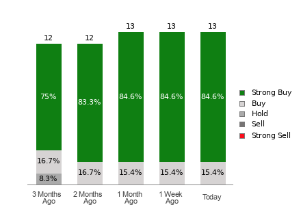 Broker Rating Breakdown Chart for ONTO