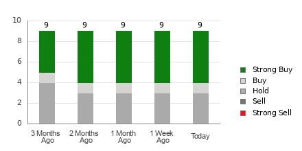 Broker Rating Breakdown Chart for ONTO