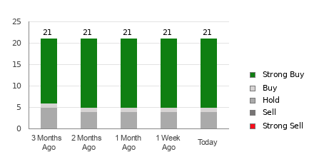 Broker Rating Breakdown Chart for ON