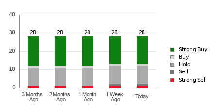 Broker Rating Breakdown Chart for ON