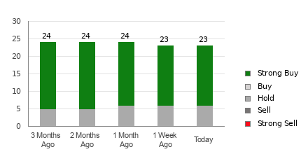 Broker Rating Breakdown Chart for ON