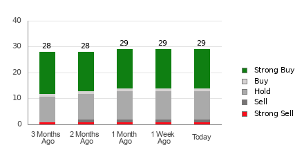 Broker Rating Breakdown Chart for ON