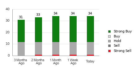 Broker Rating Breakdown Chart for ORCL