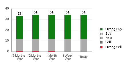 Broker Rating Breakdown Chart for ORCL