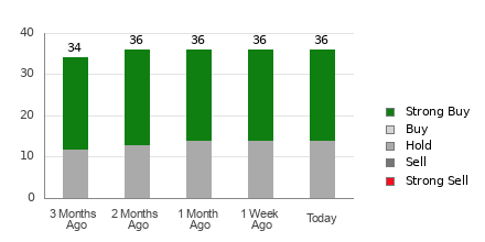 Broker Rating Breakdown Chart for ORCL