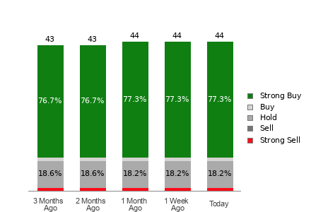 Broker Rating Breakdown Chart for ORCL