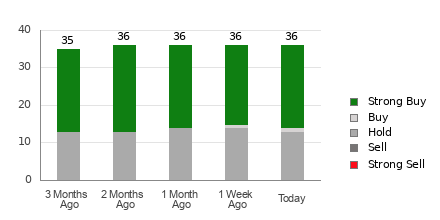 Broker Rating Breakdown Chart for ORCL