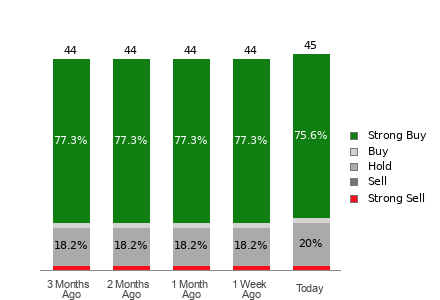 Broker Rating Breakdown Chart for ORCL