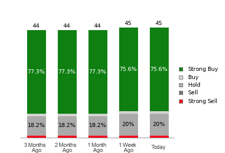 Broker Rating Breakdown Chart for ORCL