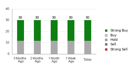 Broker Rating Breakdown Chart for ORCL