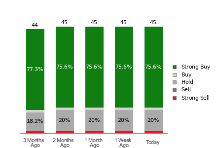 Broker Rating Breakdown Chart for ORCL