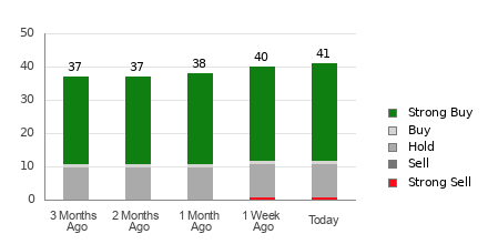 Broker Rating Breakdown Chart for ORCL
