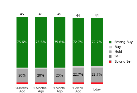 Broker Rating Breakdown Chart for ORCL