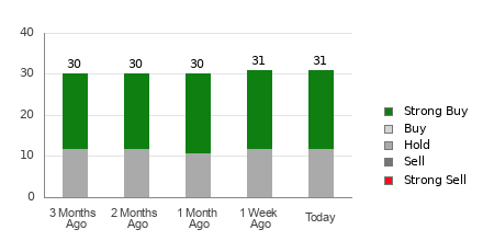 Broker Rating Breakdown Chart for ORCL