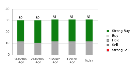 Broker Rating Breakdown Chart for ORCL