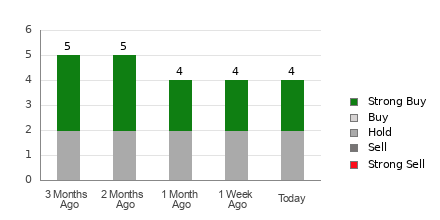 Broker Rating Breakdown Chart for OSPN