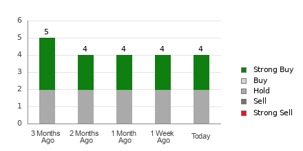 Broker Rating Breakdown Chart for OSPN