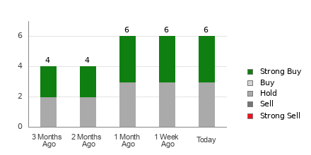 Broker Rating Breakdown Chart for OSPN