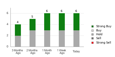 Broker Rating Breakdown Chart for OSPN