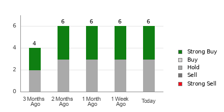 Broker Rating Breakdown Chart for OSPN