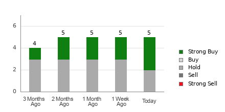 Broker Rating Breakdown Chart for OSPN