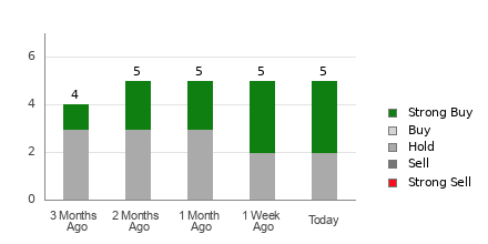 Broker Rating Breakdown Chart for OSPN