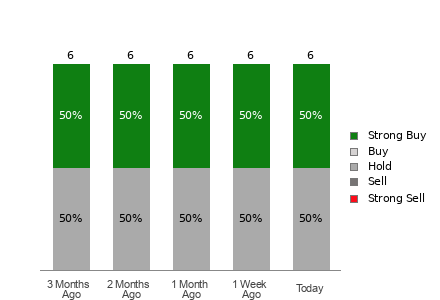 Broker Rating Breakdown Chart for OSPN