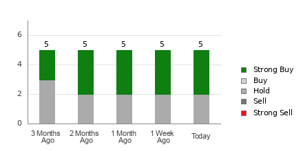 Broker Rating Breakdown Chart for OSPN