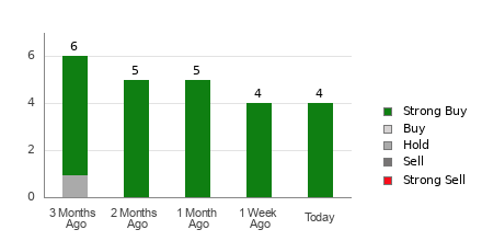Broker Rating Breakdown Chart for OUST