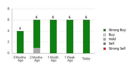 Broker Rating Breakdown Chart for OUST