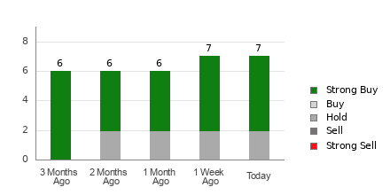 Broker Rating Breakdown Chart for OUST
