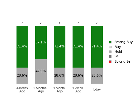 Broker Rating Breakdown Chart for OUST