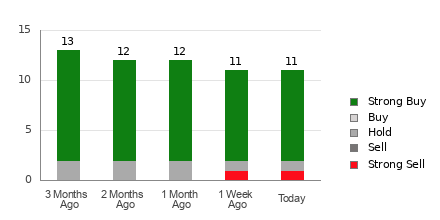 Broker Rating Breakdown Chart for PAGS