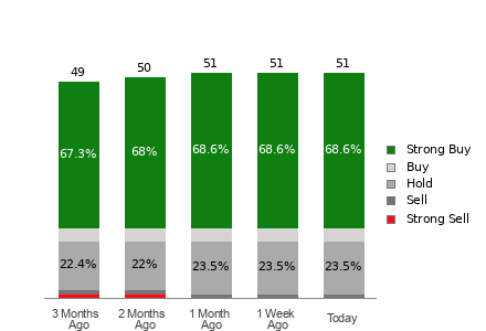 Broker Rating Breakdown Chart for PANW