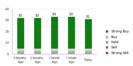 Broker Rating Breakdown Chart for PANW