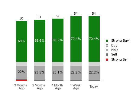 Broker Rating Breakdown Chart for PANW