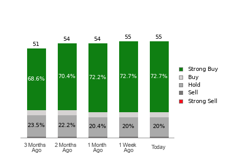 Broker Rating Breakdown Chart for PANW