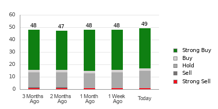 Broker Rating Breakdown Chart for PANW