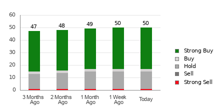 Broker Rating Breakdown Chart for PANW