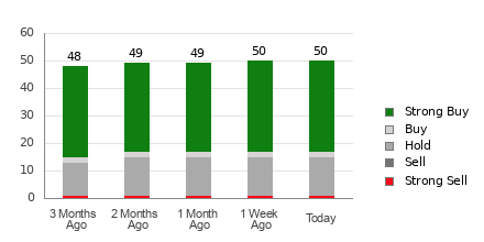 Broker Rating Breakdown Chart for PANW
