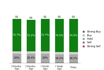 Broker Rating Breakdown Chart for PANW