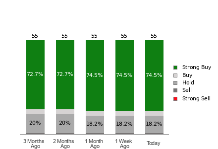 Broker Rating Breakdown Chart for PANW