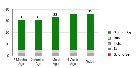 Broker Rating Breakdown Chart for PANW